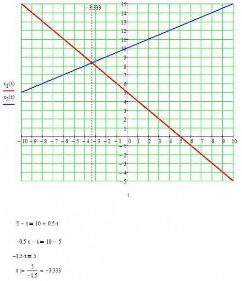 Движение двух тел заданы уравнениями: х=5-t x=-10+0,5t определите: -характер движения тел; -начальны