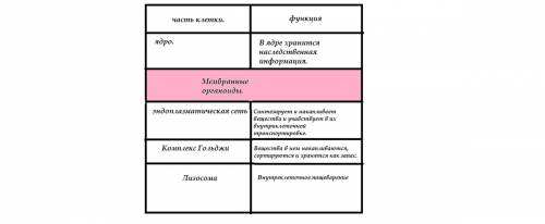 Сделать таблицу по биологии! нужно заполнить два столбика: часть клетки и её функция