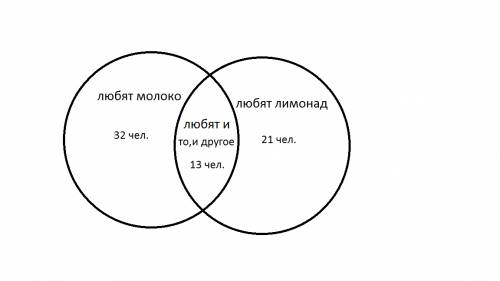 Всего 40 учащихся из них 21 любит лимонад,а 32 любят молоко.сколько человек любят и молоко и лимонад