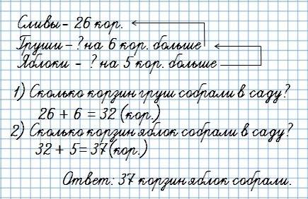 Всаду собрали 26 корзин слив а груш на 6 корзин больше чем слив а яблок на 5 корзин больше чем груш.