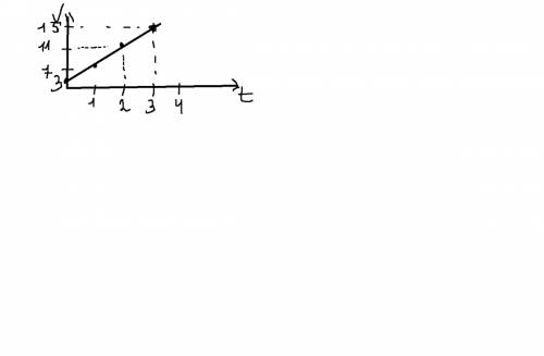 По уравнению координаты тела x=5+3t+2t^2 составить уравнение скорости и построить график.