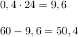 0,4 \cdot 24 = 9,6\\\\60 - 9,6 = 50,4