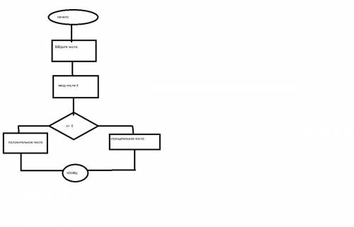 Разработать блок-схему алгоритма и написать программу для следующей : ввести число. если оно положит