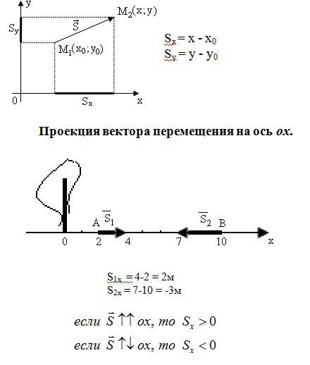 Объясните мне понятно, что такое проекция вектора перемещения?