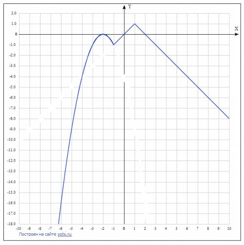 Постройте график функции f(x) = если для первого & x< -1,а для второго & x > или равно