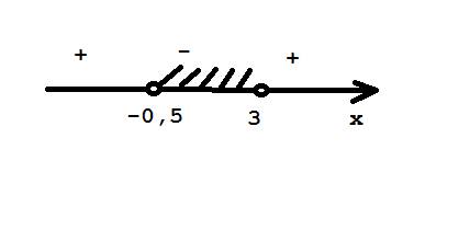 Найти сумму целых решений неравенства: 2x^2-5x-3< 0