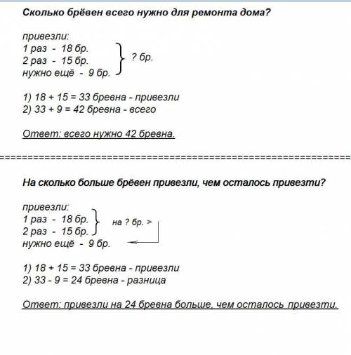 Нписать краткое условие для ремонта дома сначала превезли 18 бревен .а потом еще 15 . осталось 9 бре