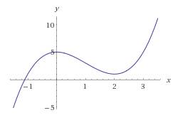 Исследуйте функцию f (x) = x^3 – 3x^2 +5 и постройте ее график ! не могу решить