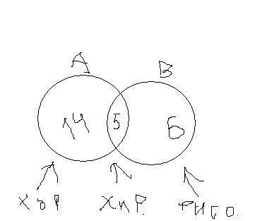 Решить по методу диаграммы венна в классе 25 учеников 5 занимаются и в хоре и в кружке по рисованию