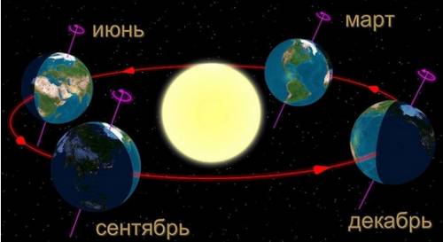 Почему сезоны года в южном и северном полушариях наступают в разные даты?