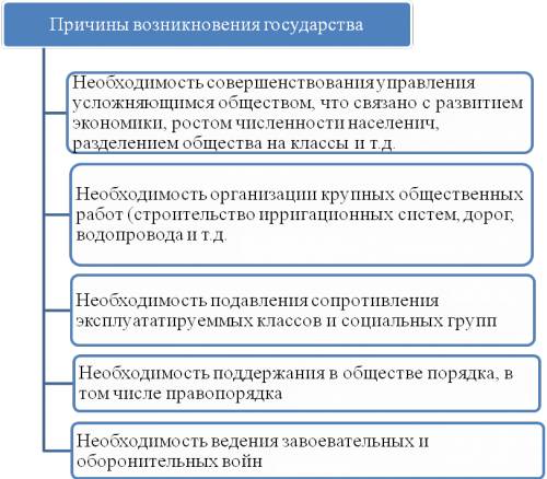 Чем доказать возникновение государств