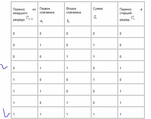 Какие значения будут иметь перенос и сумма при суммировании одноразрядных двоичных чисел,равных 1,и