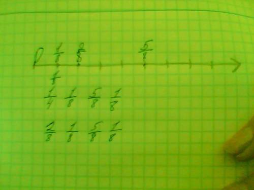 Отметить на координатной прямой дроби 1/4; 1/8; 5/8; 1/8