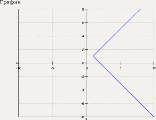 Постройте график уравнения |y-1|=x-1