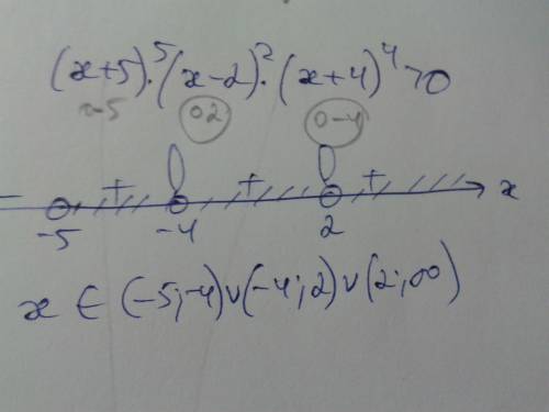 Решите неравенство методом интервалов (x+5)^5(x-2)^2(x+4)^4> 0