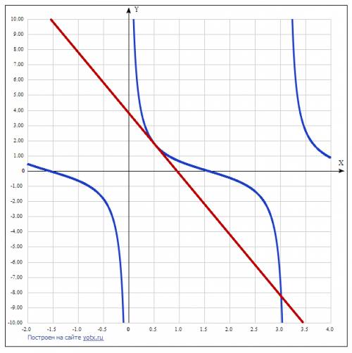 Составить уравнение касательной y=ctgx при х 0=п/6. заранее !