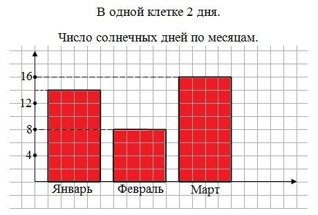 Номер113 в январе было 14 солнечных дней,в феврале-на 6 дней меньше,чем в январе,а в марте-в 2 раза