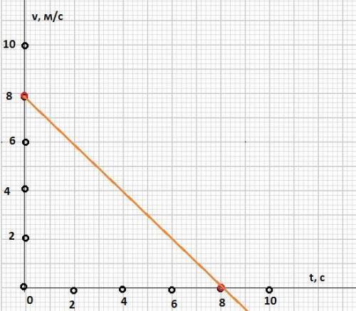 100 . решите всё развёрнуто.дано уравнение движения: x = 8t – 0,5t2 a) найти начальную скорость и ус