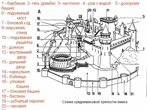 напишите план замка феодалов. мне ! 50 .