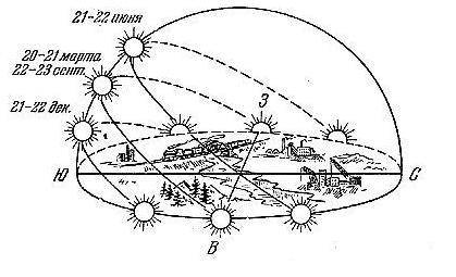 Как движется солнце относительно горизонта
