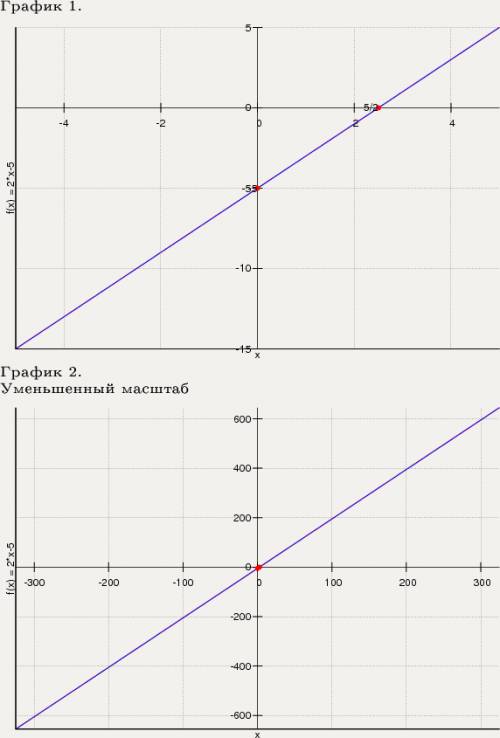 Составить график уравнений: у=2х-5 у= -6х+3