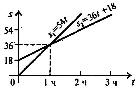 Два автомобиля движутся прямолинейно и равномерно в одном направлении со следующими скоростями v1=54