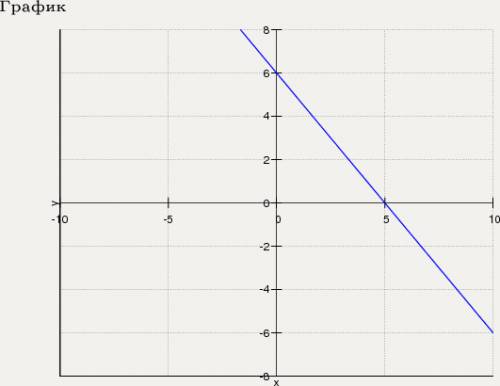 6х+5у-30=0 решите уравнение и нарисуйте графиг