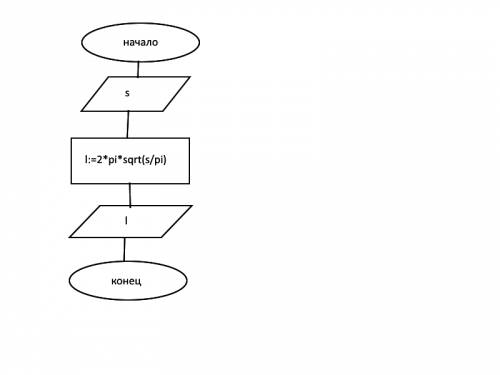 Дана площадь круга.найти длину окружности,ограничивающей этот круг. блок-схема