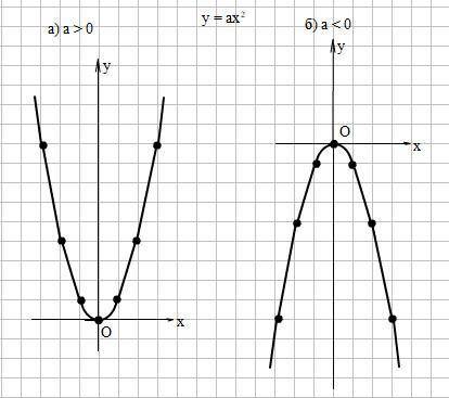 Сформулируйте свойства квадратичной функции у=ах^2: а)при а> 0; б)при а< 0.