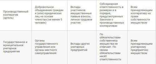 Сравнительная таблица организационно-правовых форм предпринимательской деятельности (11 класс) ! 100