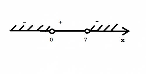 Решите неравенство 7x - x в квадрате < 0