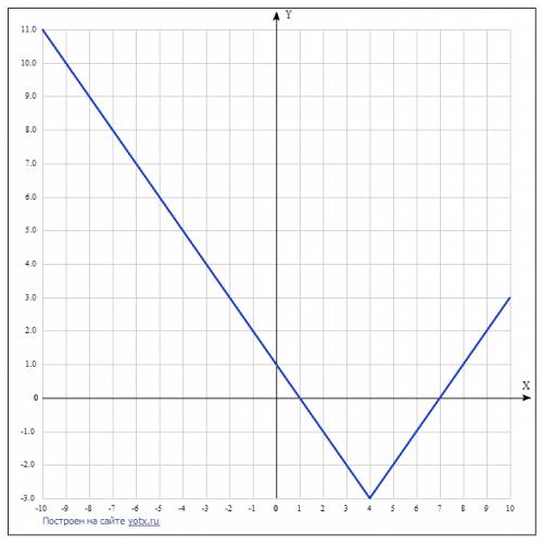 Постройте в одной координатной плоскости график функции y=|x|,y=|x-4|,y=|x-4|-3(с рисунком,)