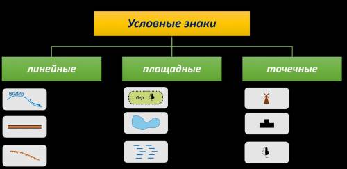 1.какие существуют виды условных знаков? 2.на какие группы делятся карты по масштабу?