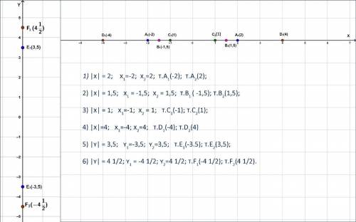 Изобразите точками на координатной прямой все корни следующих уравнений: |х|=2 |х|=1,5 |у|=3,5 |у|=4