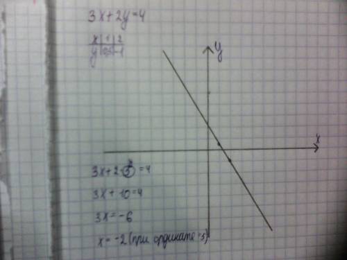 Постройте график уравнения 3x +2y=4 и найдите абсциссу точки сординатой 5