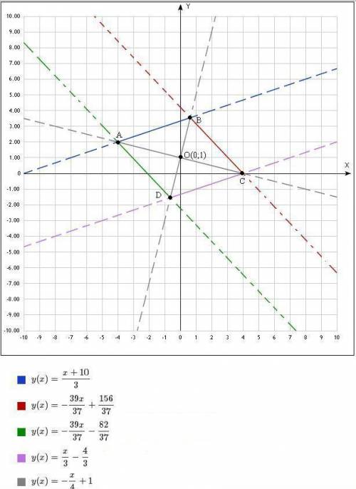 Даны уравнения одной из сторон ромба x-3y+10=0 и одной из его диагоналей x+4y-4 = 0 диагонали ромба