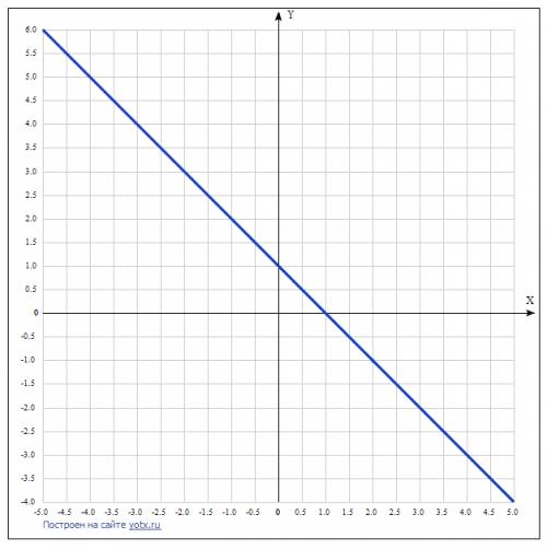 Решить . построить график функции y=(x^2-3x+2)/2-x. надо малому чтоб мог потом обьяснить.