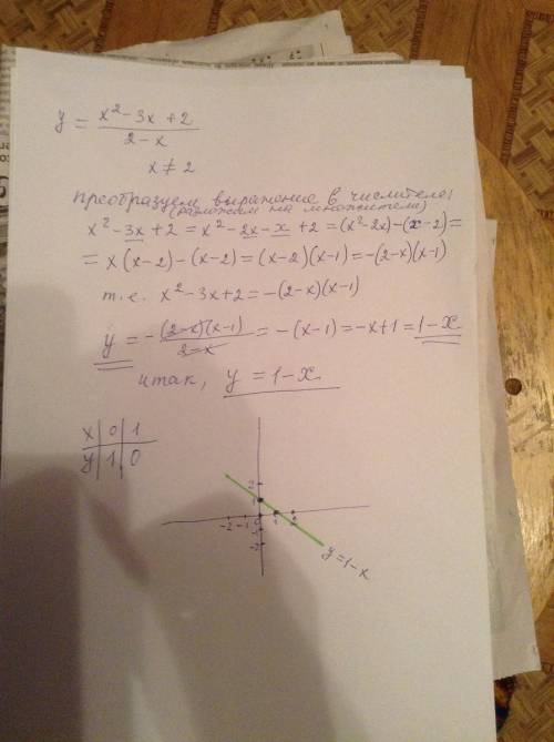 Решить . построить график функции y=(x^2-3x+2)/2-x. надо малому чтоб мог потом обьяснить.