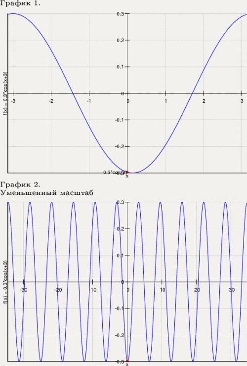 Построить график функции y=0.3cos(x+3)