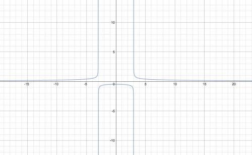 Найти область определения функции y=(x^2-9)^-1/3