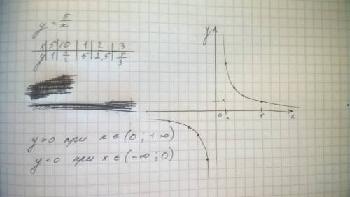:постройте график функции у=5/х и определите, при каких значениях х принимает положительные и отрица