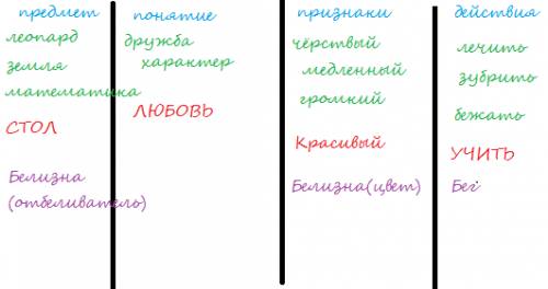 Определите, какие из данных слов обозначают -предметы, какие -понятия, какие- признаки, какие- дейст