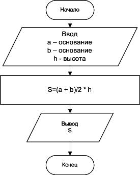 Построить блок схему алгоритма вычисления площади тропеции