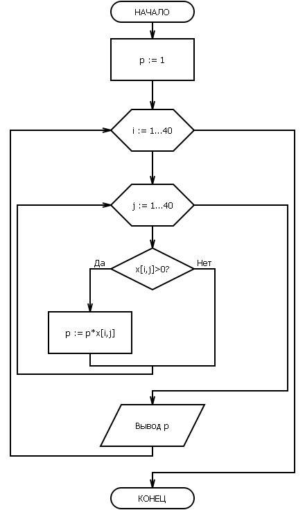 Разроботать блок схему для : определить произведение положительных элементов матрицы x (40,40)
