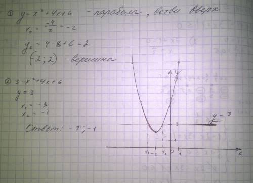 Постройте график функции y=x²+4x+6. пользуясь графиком, решите уравнение x²+4x+6=3.