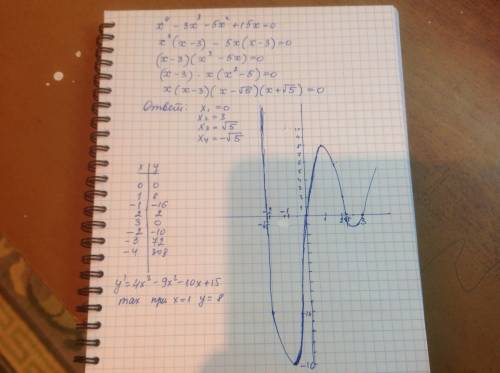 Сполным решением. и с графиком параболой. и с ответом. x⁴-3x³-5x²+15x=0