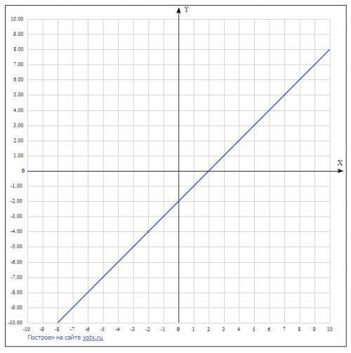 Буду ! ) постройте график функции: y=x(в квадрате)-4/x+2