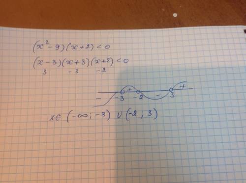 (x^2-9)(x+2)< 0 решить неравенство