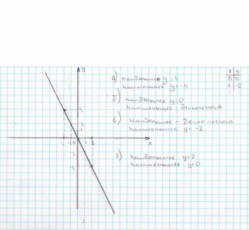 Найдите наименьшее и наибольшее значения линейной функции: а)y=-2x на полуинтервале [-2; 2) б)y=-2x