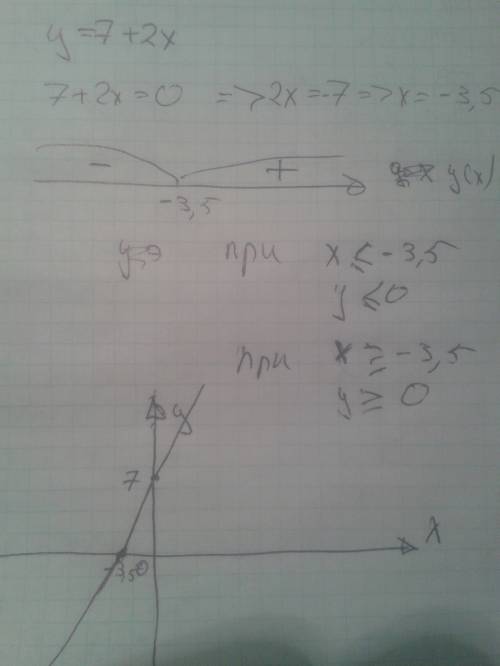 Исследовать функцию и построить ее график y=7+2x